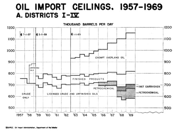 Oil Import Ceilings, Districts I-IV
