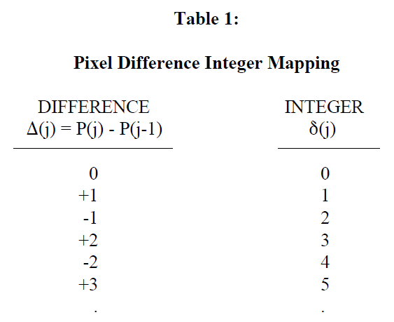 Table 1: Pixel Difference Integer Mapping